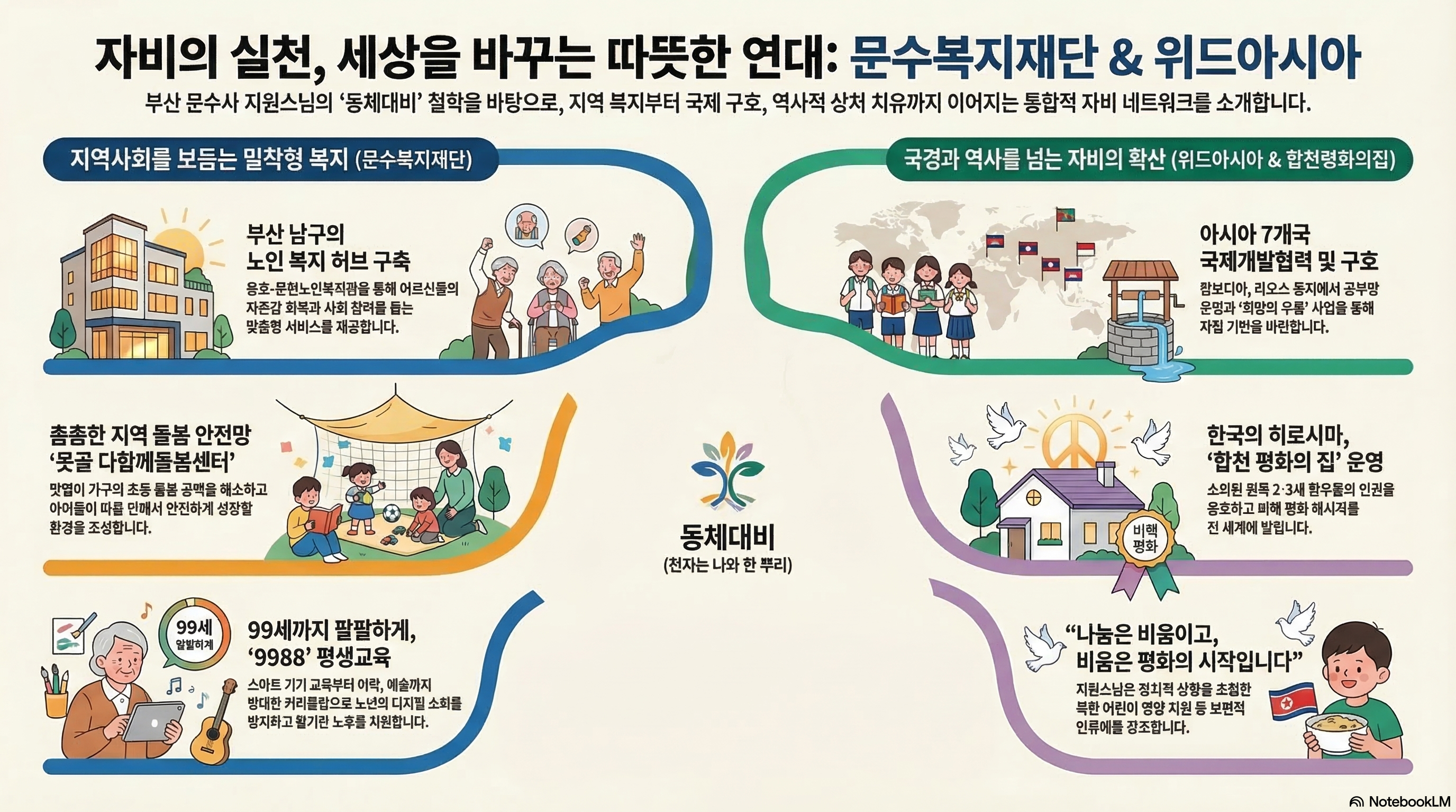 자비의 실천, 세상을 바꾸는 따뜻한 연대: 문수복지재단 & 위드아시아 인포그래픽